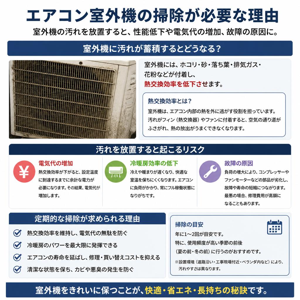 2. 室外機の掃除が必要な理由