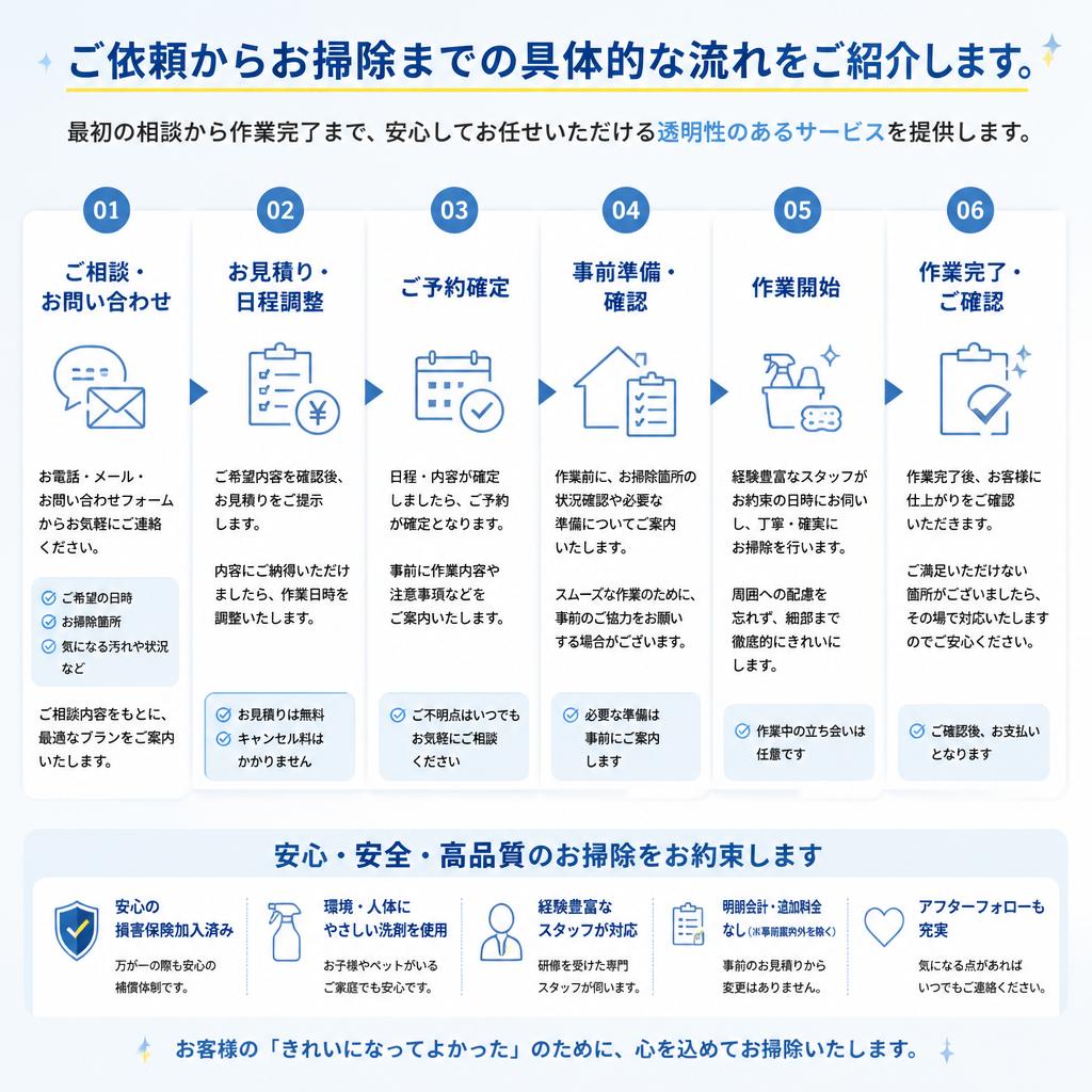 浴室掃除の流れ